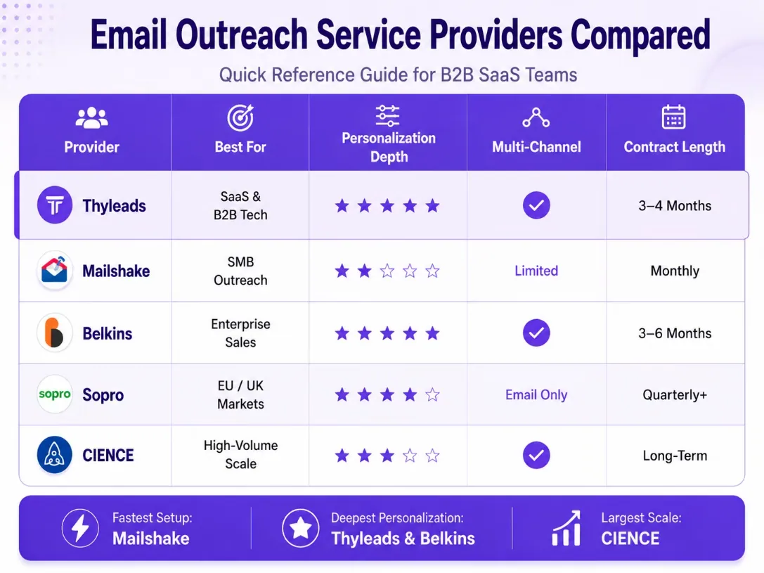 best email outreach service providers